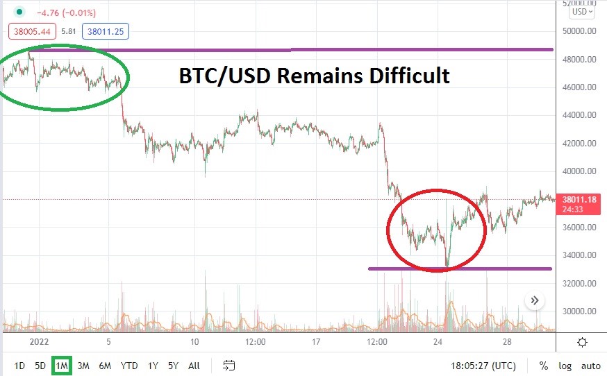 الرسم البياني الشهري لزوج البيتكوين/الدولار الأمريكي  الرسم البياني الشهري لزوج البيتكوين/الدولار الأمريكي